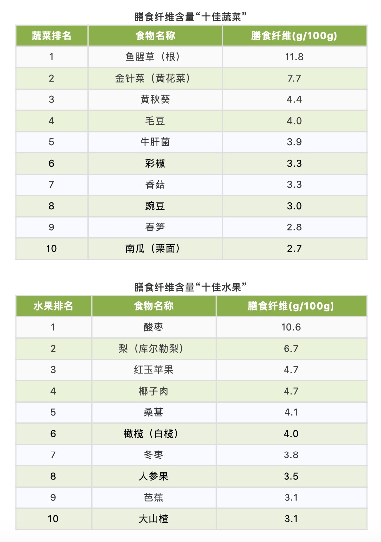 假期推薦！10大優質蛋白、10大最佳果蔬、10大好谷物……按照這個吃就夠了