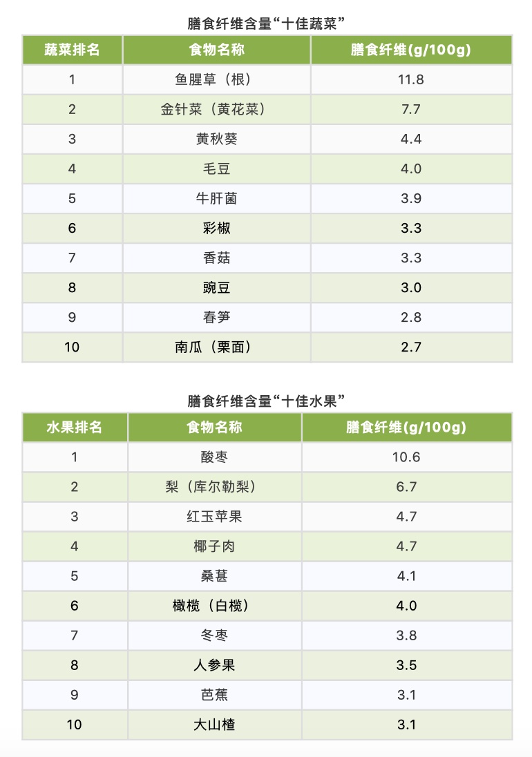 假期推荐！10大优质蛋白、10大最佳果蔬、10大好谷物……按照这个吃就够了