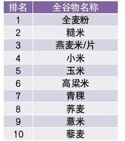 假期推荐！10大优质蛋白、10大最佳果蔬、10大好谷物……按照这个吃就够了