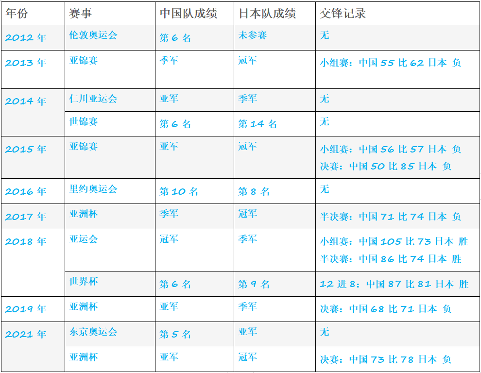 2011女篮亚锦赛(中日女篮近10年9战，亚洲杯赛场中国队6连败)