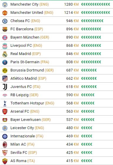 切尔西皇马合计18亿欧(五大联赛球队身价排行：曼城、曼联均超12亿分列前二，切尔西第三)