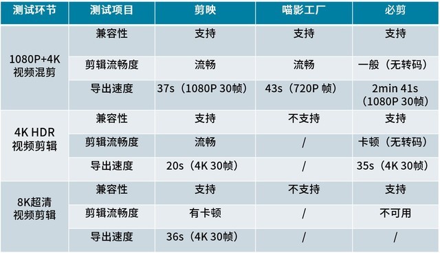 做视频用什么软件最好（三款主流视频剪辑APP实测）