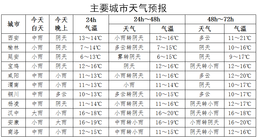 陕西多条高速路暂时封闭！这些火车停运！霜冻要来，暴雨预警发布