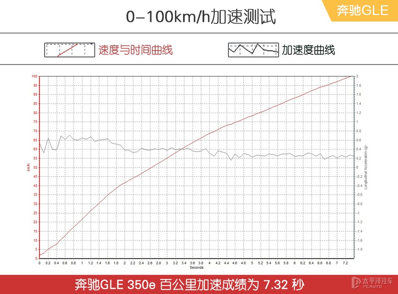 大家伙奔驰竟然玩起节能省油，这台插电的GLE有点意思