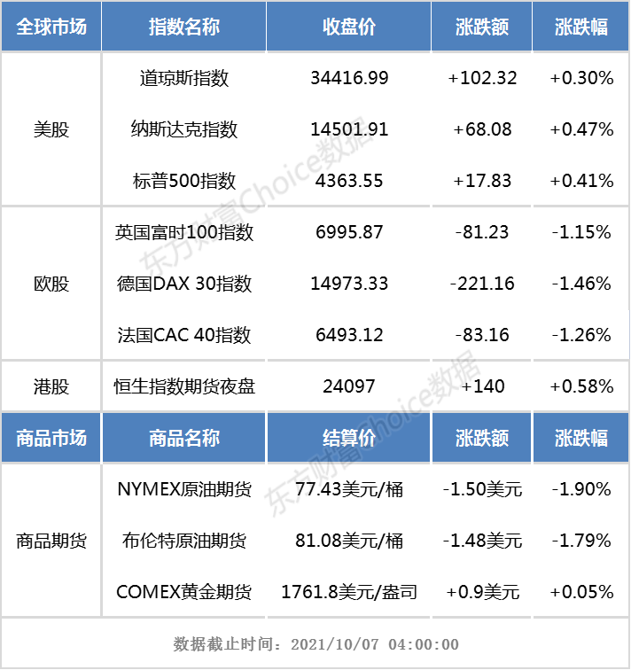 开盘前瞻｜美股三大指数集体收涨、欧股普跌 恒生指数期货夜盘上涨