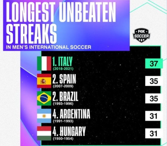 国家队连续不败榜：意大利37场居首，西班牙&巴西并列35场