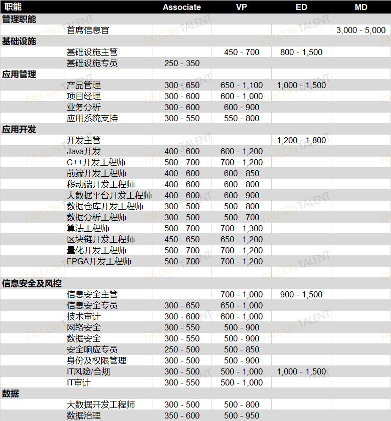 金融科技人才稀缺，部分岗位年薪在百万元以上