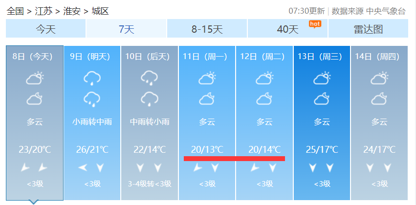 淮安天气报告连绵不断的雨下周淮安的最高气温下降了14