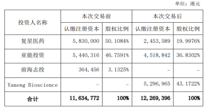 复星医药一年内4次出售资产意欲何为？