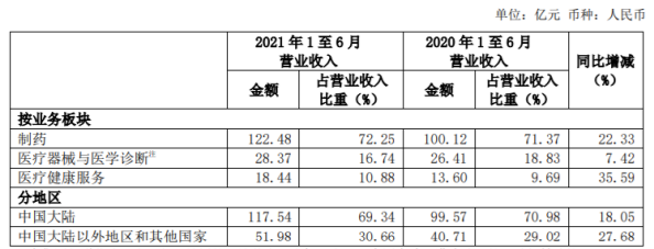 复星医药一年内4次出售资产意欲何为？