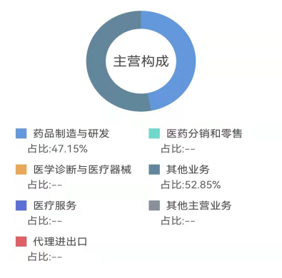 复星医药一年内4次出售资产意欲何为？