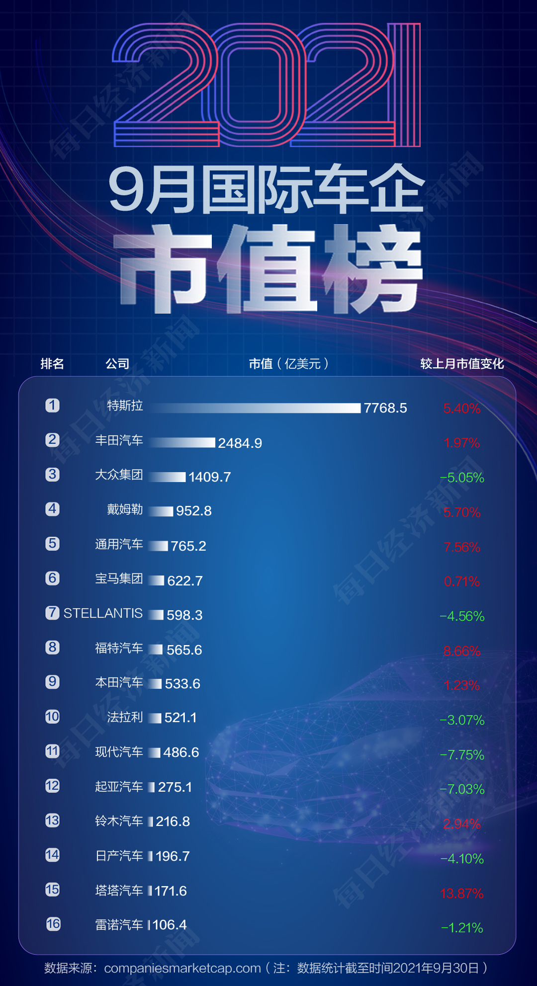 9月汽车公司市值榜丨国内车企集体“缩水”4891亿元，“芯荒”下经销商集团“无车可卖”，终端恢复预计仍需3~5个月