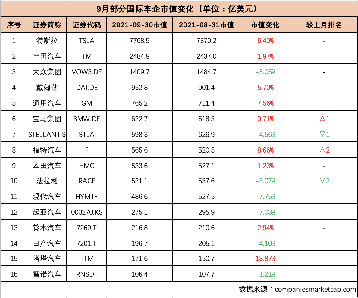 9月汽车公司市值榜丨国内车企集体“缩水”4891亿元，“芯荒”下经销商集团“无车可卖”，终端恢复预计仍需3~5个月
