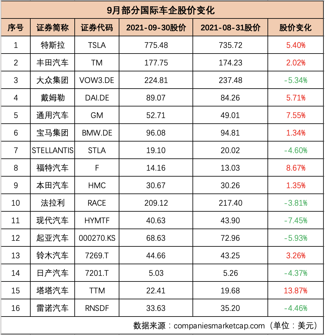 9月汽车公司市值榜丨国内车企集体“缩水”4891亿元，“芯荒”下经销商集团“无车可卖”，终端恢复预计仍需3~5个月