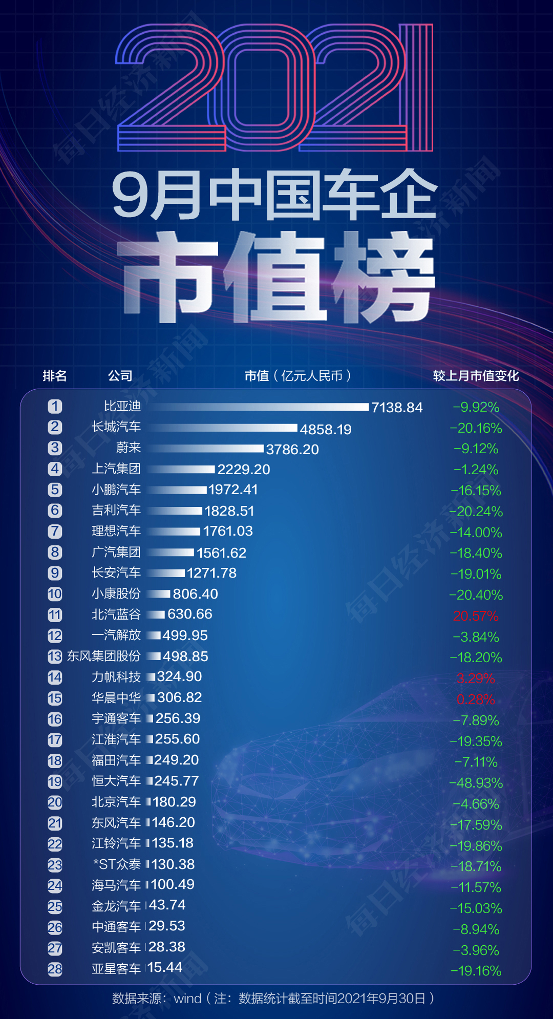 9月汽车公司市值榜丨国内车企集体“缩水”4891亿元，“芯荒”下经销商集团“无车可卖”，终端恢复预计仍需3~5个月
