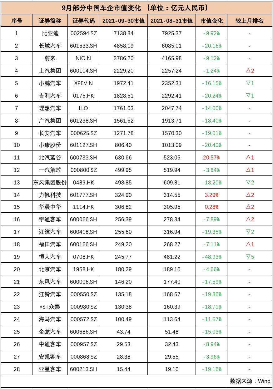9月汽车公司市值榜丨国内车企集体“缩水”4891亿元，“芯荒”下经销商集团“无车可卖”，终端恢复预计仍需3~5个月