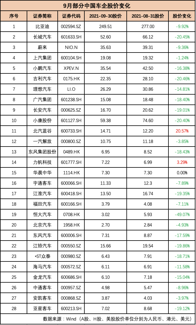 9月汽车公司市值榜丨国内车企集体“缩水”4891亿元，“芯荒”下经销商集团“无车可卖”，终端恢复预计仍需3~5个月