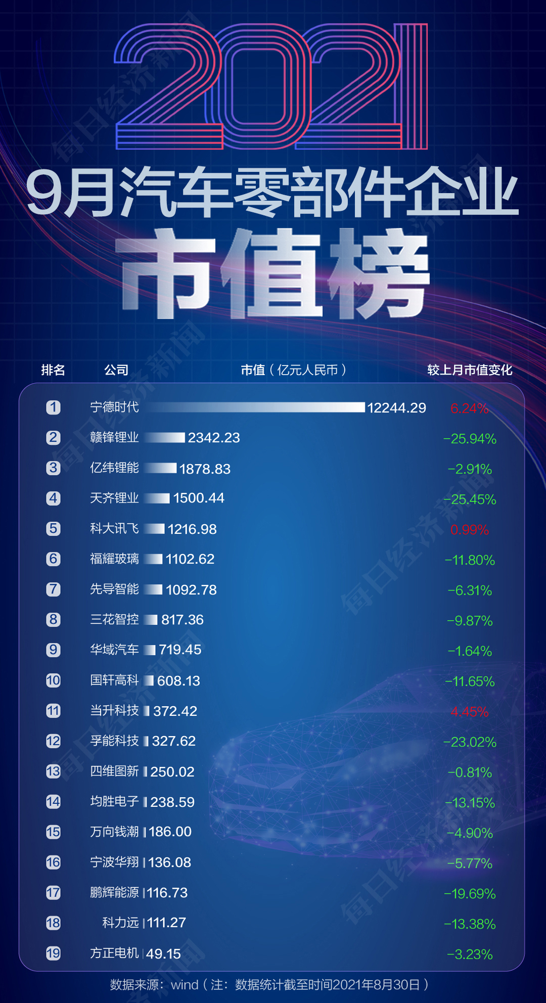9月汽车公司市值榜丨国内车企集体“缩水”4891亿元，“芯荒”下经销商集团“无车可卖”，终端恢复预计仍需3~5个月