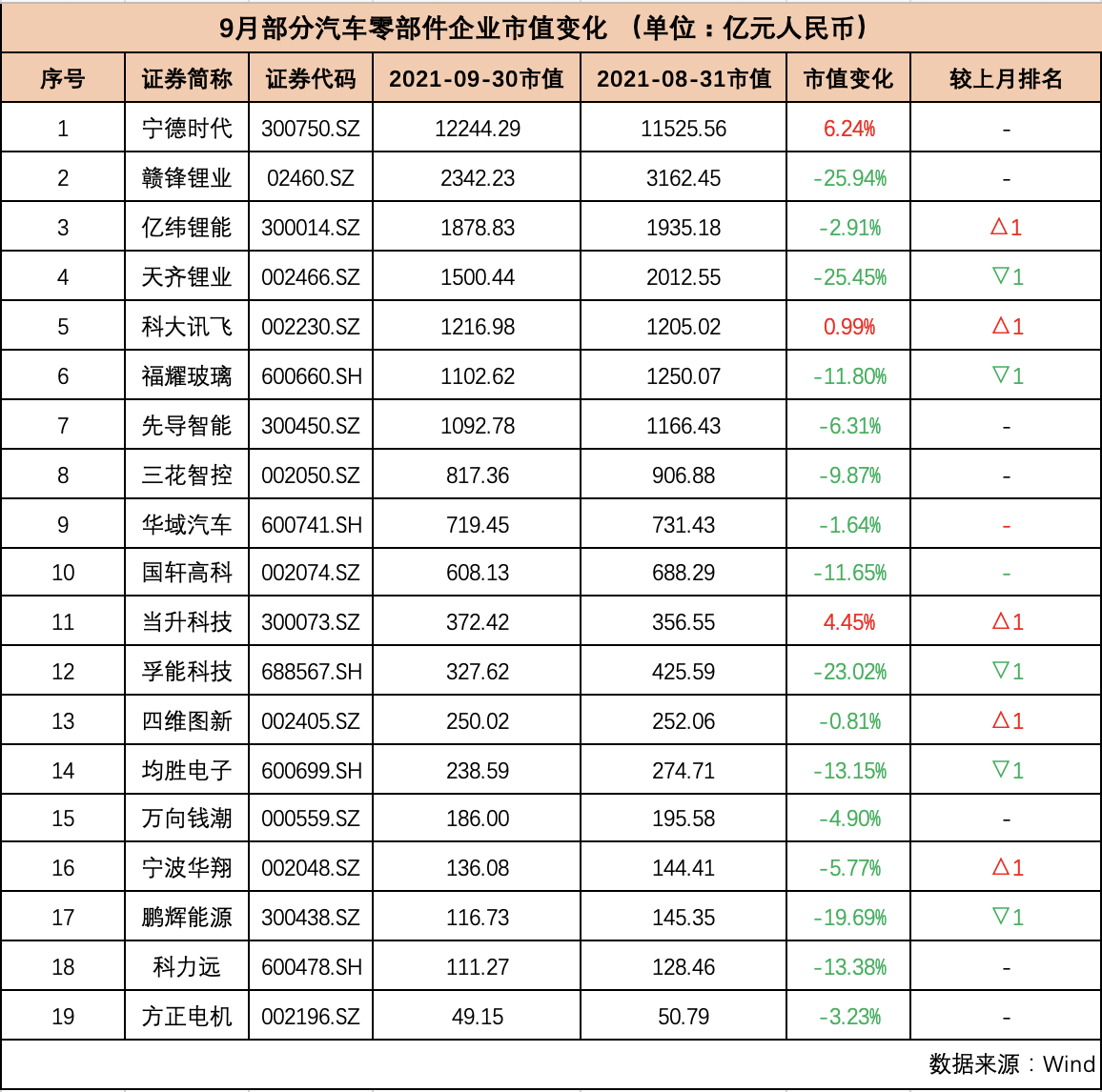 9月汽车公司市值榜丨国内车企集体“缩水”4891亿元，“芯荒”下经销商集团“无车可卖”，终端恢复预计仍需3~5个月