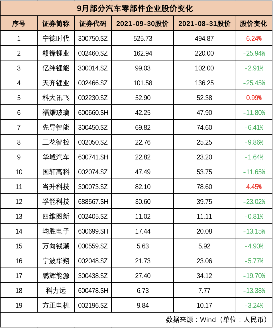 9月汽车公司市值榜丨国内车企集体“缩水”4891亿元，“芯荒”下经销商集团“无车可卖”，终端恢复预计仍需3~5个月
