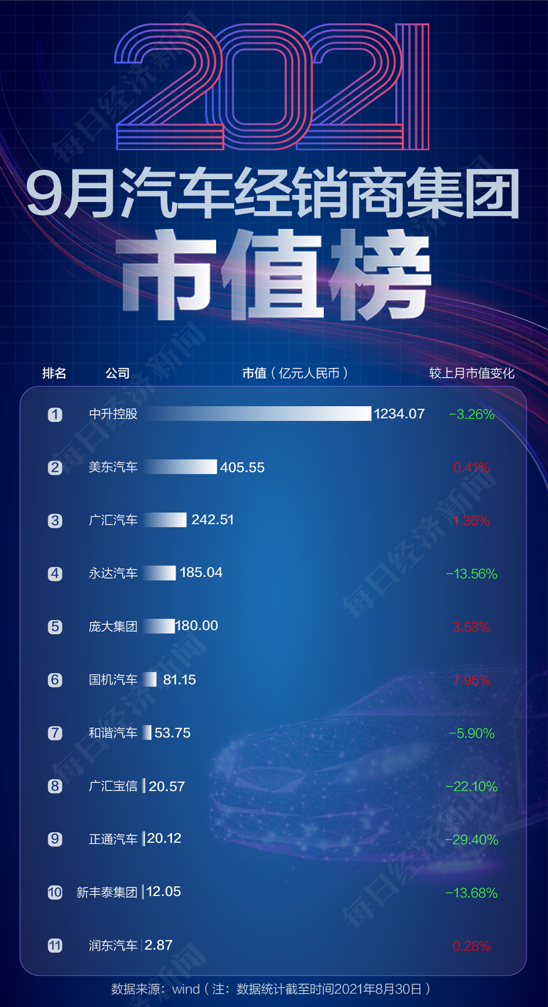 9月汽车公司市值榜丨国内车企集体“缩水”4891亿元，“芯荒”下经销商集团“无车可卖”，终端恢复预计仍需3~5个月