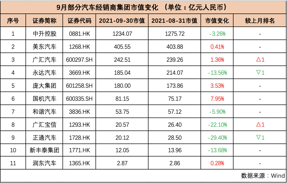 9月汽车公司市值榜丨国内车企集体“缩水”4891亿元，“芯荒”下经销商集团“无车可卖”，终端恢复预计仍需3~5个月