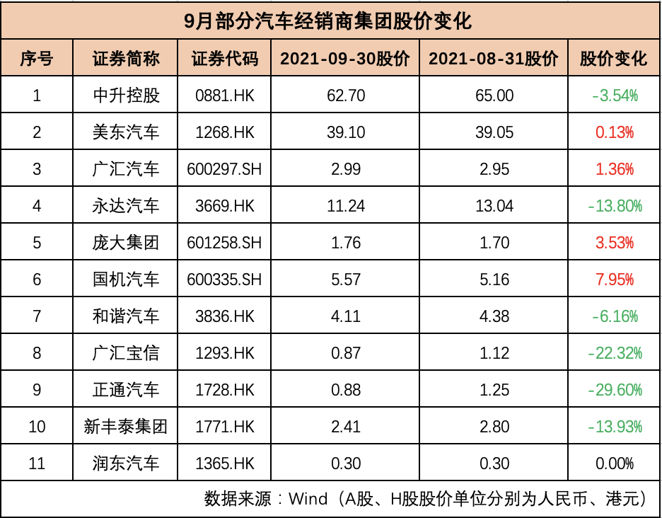 9月汽车公司市值榜丨国内车企集体“缩水”4891亿元，“芯荒”下经销商集团“无车可卖”，终端恢复预计仍需3~5个月