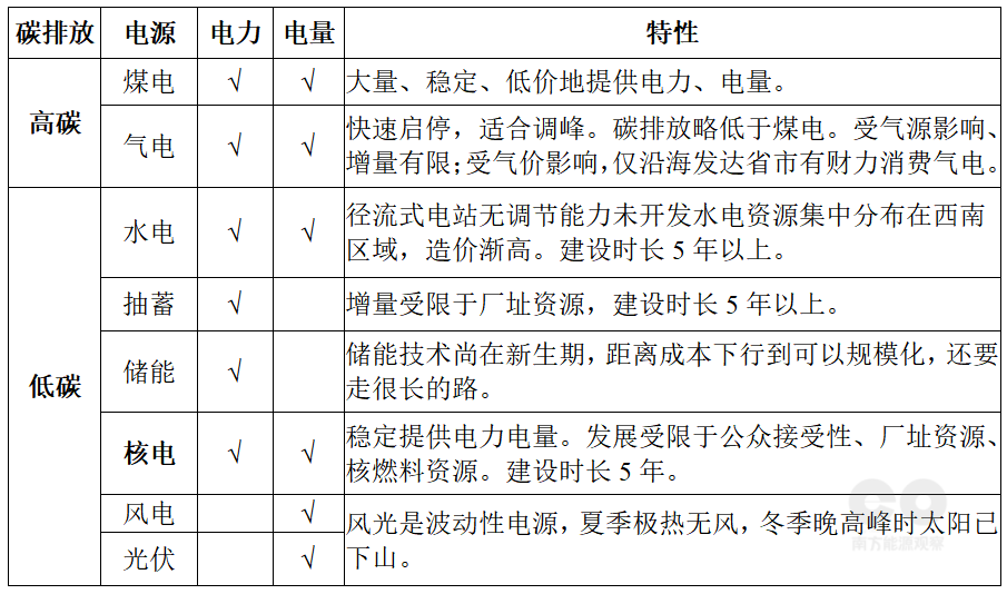 解析三种缺电和东北拉闸限电的影响