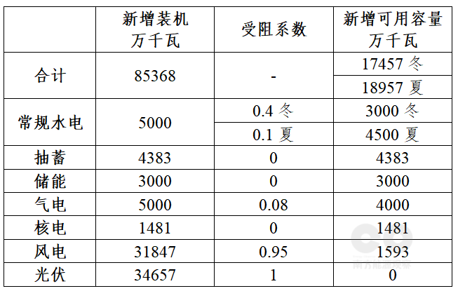 解析三种缺电和东北拉闸限电的影响