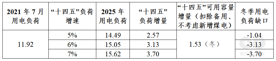 解析三种缺电和东北拉闸限电的影响