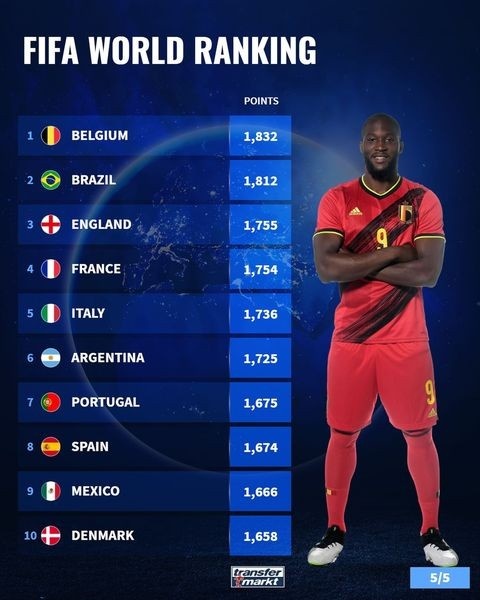 世界杯比利时fifa排名(FIFA国家队排名前二十：比利时微弱优势领跑，巴西第二意大利第五)