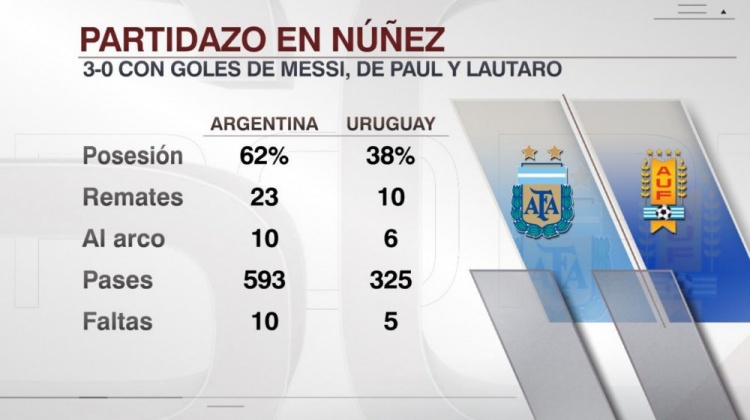 阿根廷VS乌拉圭数据：阿根廷控球率62%，射门次数23比10