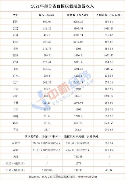 22省份国庆假期旅游收入：国庆旅游收入河南第四，河南人均花费最低