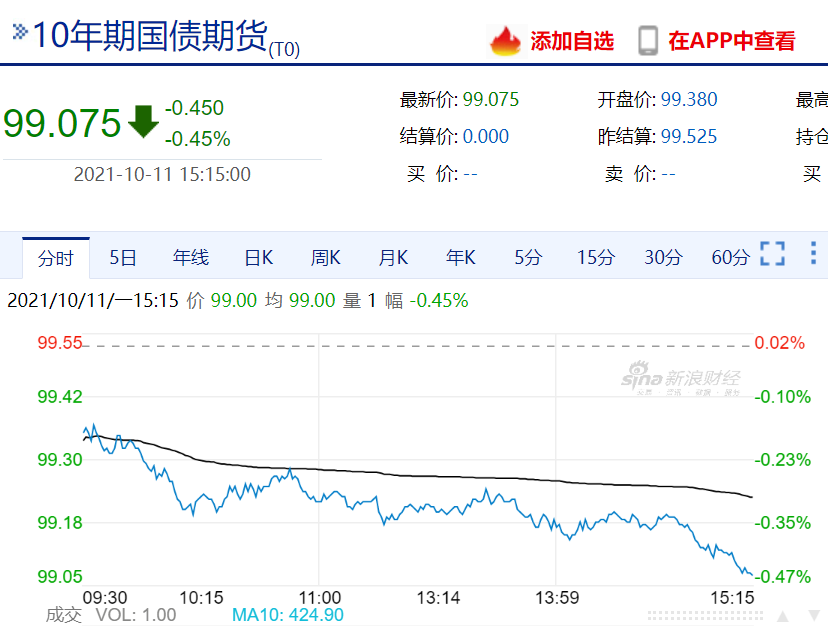 10年期国债创14个月最大跌幅 供需关系或出现逆转 债市还会调整吗？