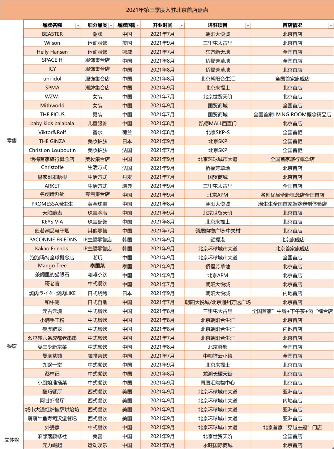 北京第三季度新开首店X家，你都去打卡了吗？