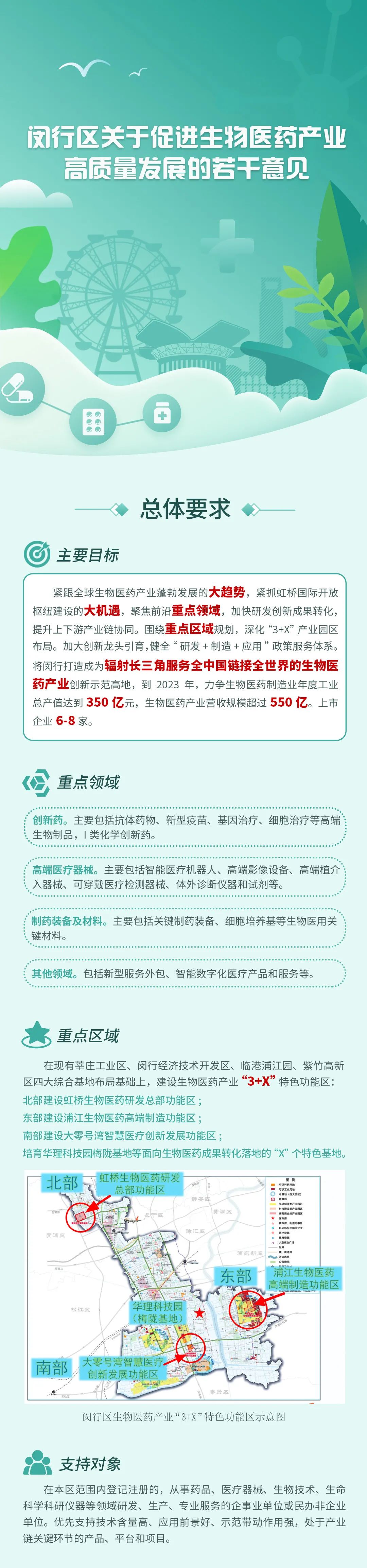 闵行如何促进生物医药产业高质量发展？一图读懂→