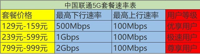 俄罗斯世界杯官方纪念5g钞票(三大运营商5G大比拼，电信最划算但我不推荐办理)