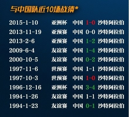 国足vs沙特交锋记录(国足与沙特近10次交手记录：2胜3平5负处于下风)