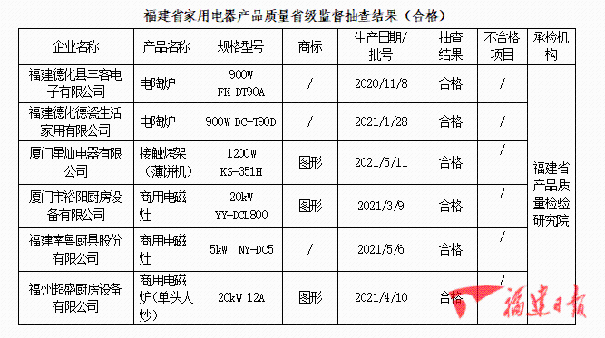 速看，福建多类家用电器抽查结果揭晓