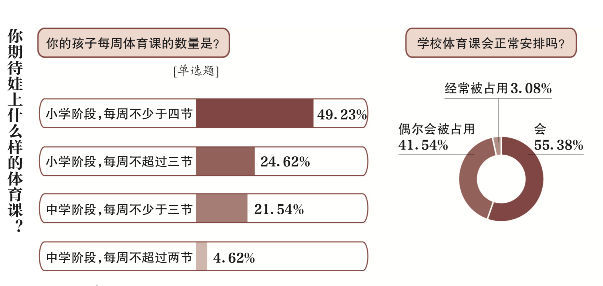 气排球期末考啥(体育课小调查：六成受访者称孩子不喜欢校内体育课)