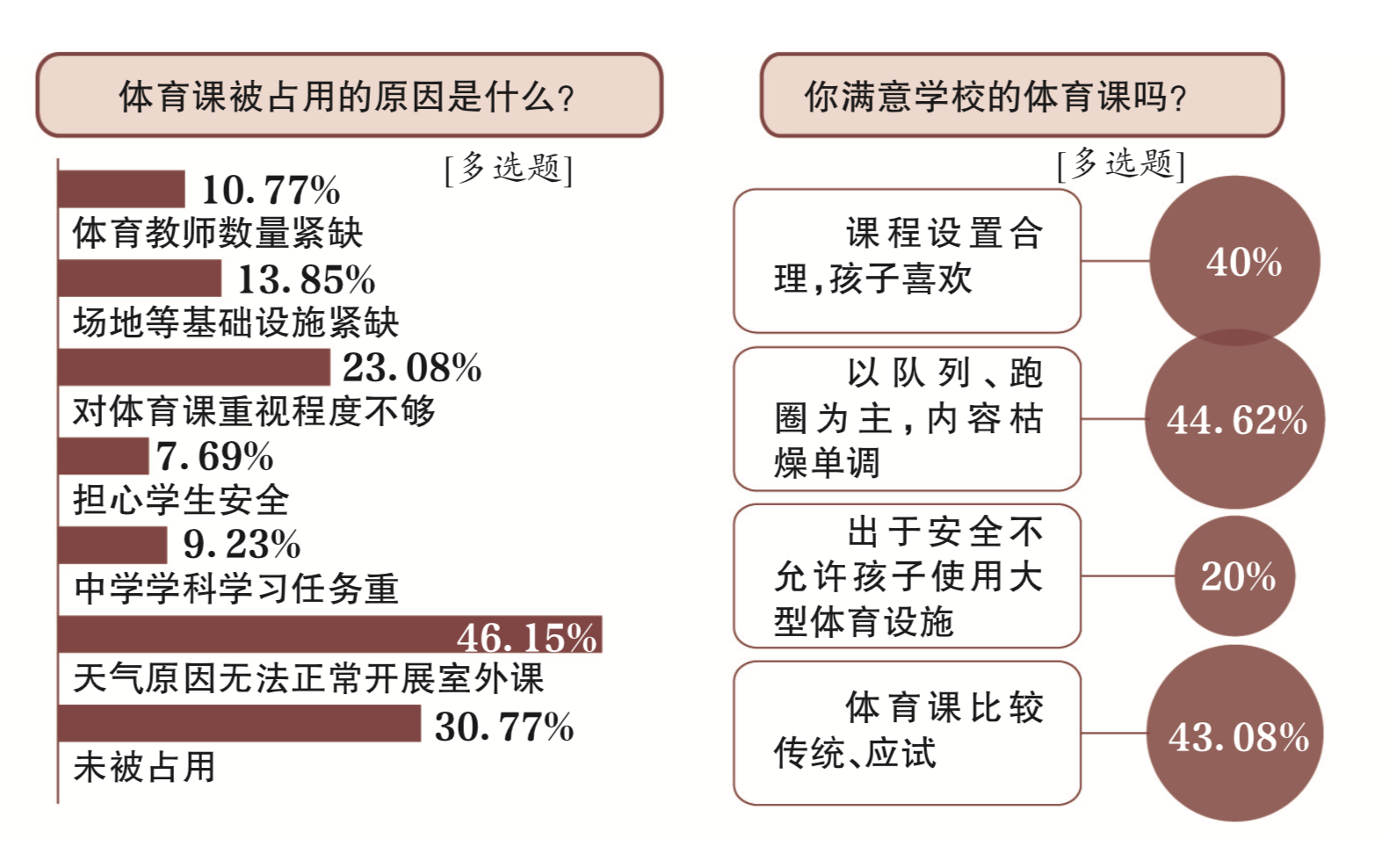 气排球期末考啥(体育课小调查：六成受访者称孩子不喜欢校内体育课)