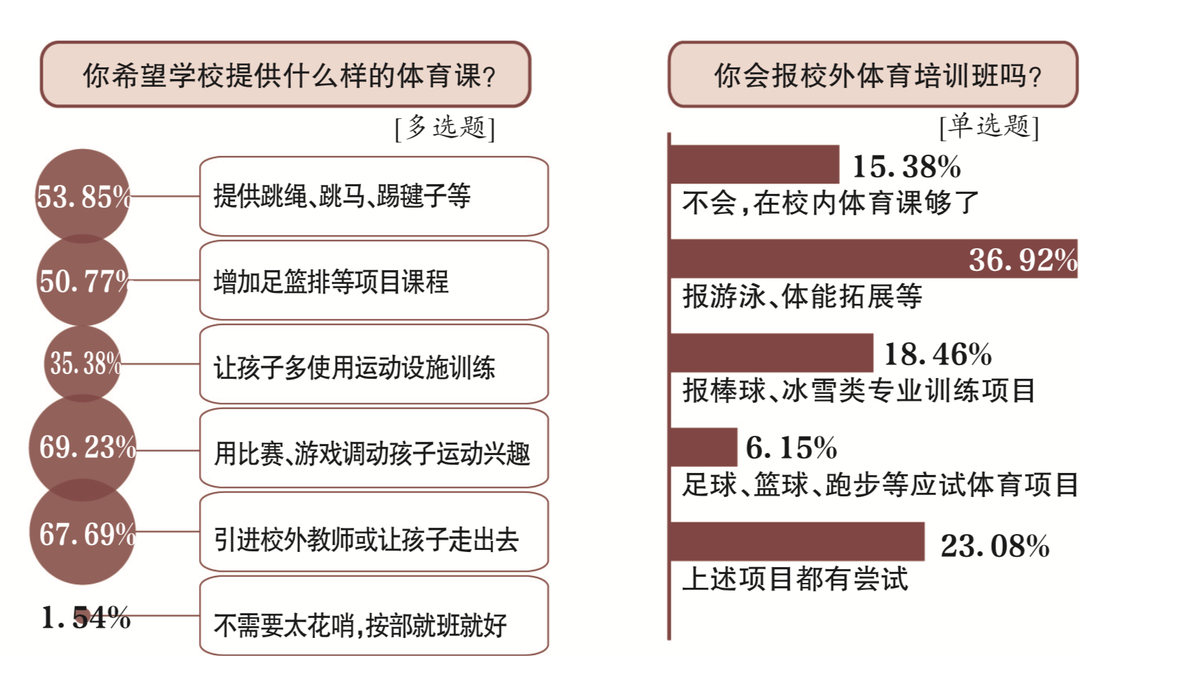 气排球期末考啥(体育课小调查：六成受访者称孩子不喜欢校内体育课)