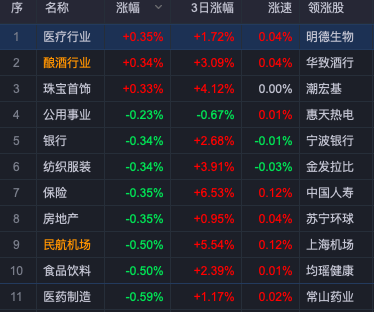 A股板块说丨资源板块下杀 医药相关概念逆袭市场