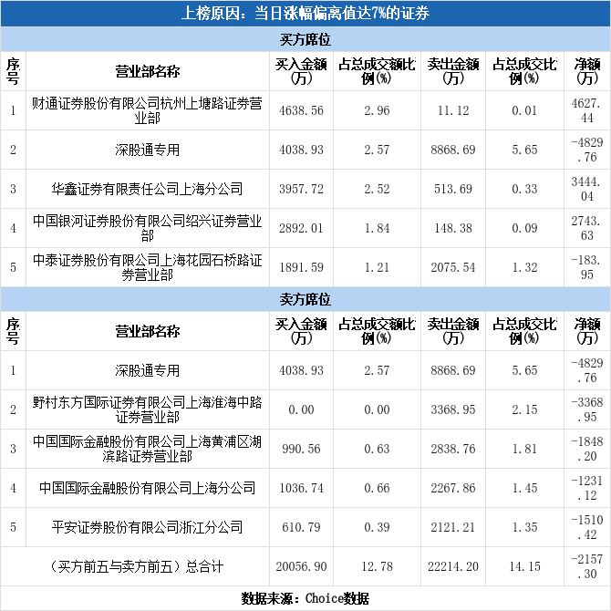 朗姿股份股票龙虎榜说明了什么