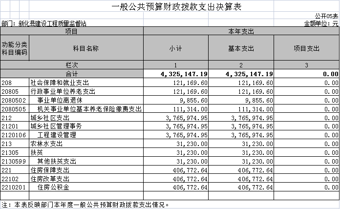 新化县质监站2020年度部门决算情况说明