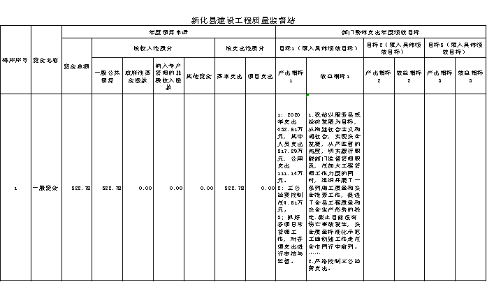 新化县质监站2020年度部门决算情况说明