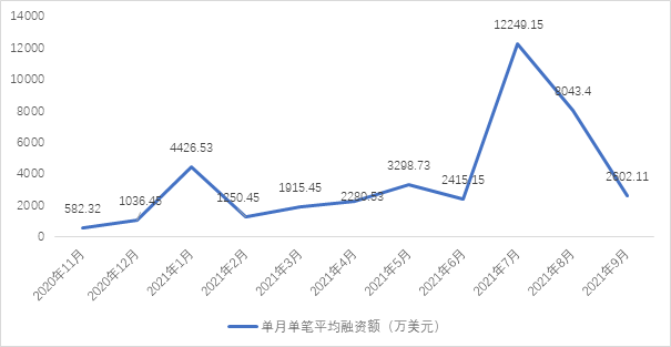 9月全球区块链产业发展报告：单月发生145起融资事件，百万级别融资占比超68%