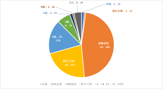 9月全球区块链产业发展报告：单月发生145起融资事件，百万级别融资占比超68%