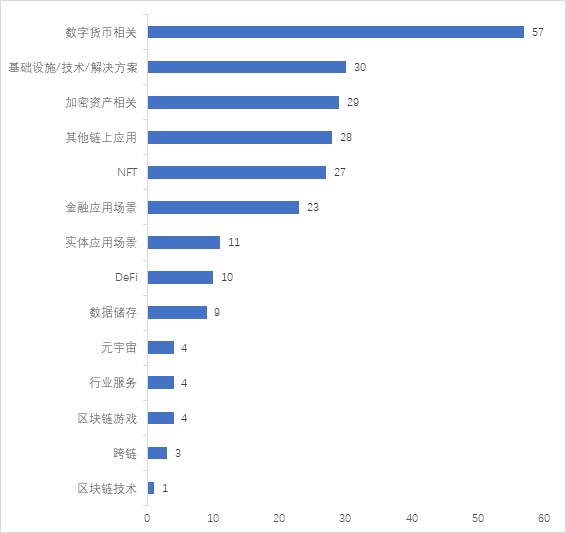 9月全球区块链产业发展报告：单月发生145起融资事件，百万级别融资占比超68%