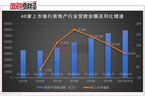 上市银行“涉房”贷款盘点：占比普遍下降，仍